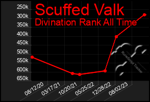 Total Graph of Scuffed Valk