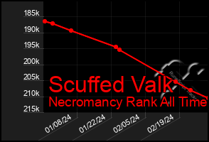 Total Graph of Scuffed Valk