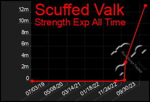 Total Graph of Scuffed Valk