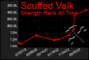 Total Graph of Scuffed Valk