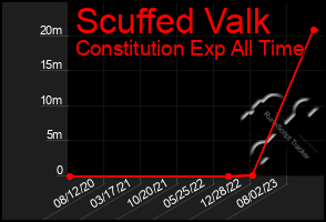 Total Graph of Scuffed Valk