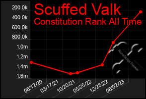 Total Graph of Scuffed Valk