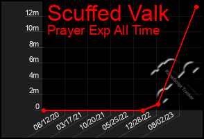 Total Graph of Scuffed Valk