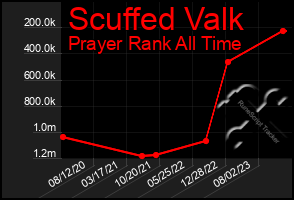 Total Graph of Scuffed Valk