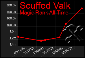 Total Graph of Scuffed Valk