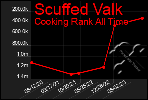 Total Graph of Scuffed Valk