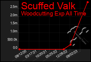 Total Graph of Scuffed Valk