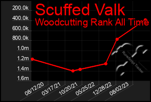 Total Graph of Scuffed Valk