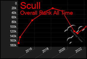 Total Graph of Scull