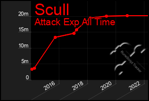 Total Graph of Scull