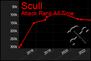 Total Graph of Scull