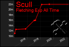 Total Graph of Scull