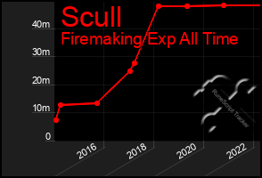 Total Graph of Scull