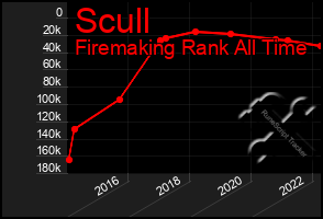 Total Graph of Scull