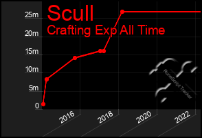 Total Graph of Scull