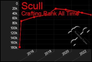 Total Graph of Scull