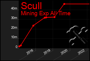 Total Graph of Scull