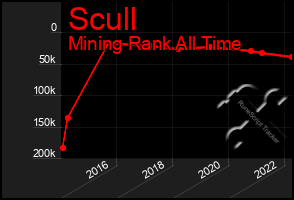 Total Graph of Scull