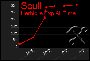 Total Graph of Scull