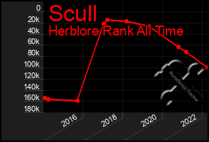 Total Graph of Scull