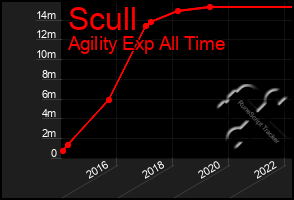 Total Graph of Scull