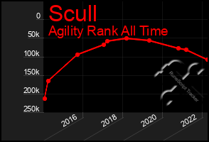 Total Graph of Scull