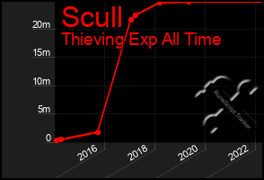 Total Graph of Scull