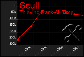 Total Graph of Scull