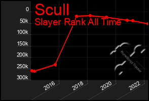 Total Graph of Scull