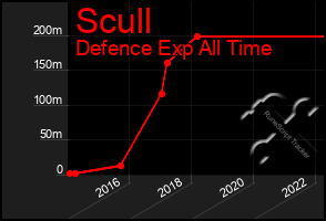 Total Graph of Scull