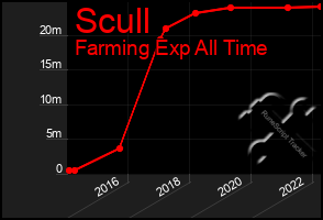 Total Graph of Scull