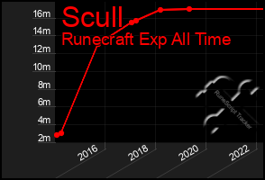 Total Graph of Scull