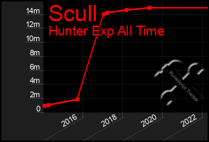 Total Graph of Scull