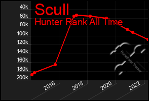 Total Graph of Scull