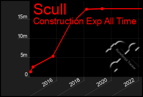 Total Graph of Scull