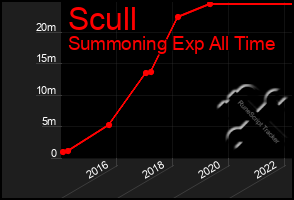 Total Graph of Scull