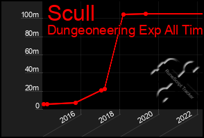 Total Graph of Scull