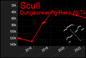 Total Graph of Scull