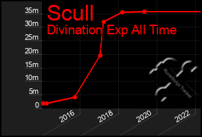 Total Graph of Scull