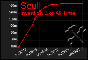 Total Graph of Scull