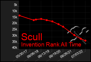 Total Graph of Scull