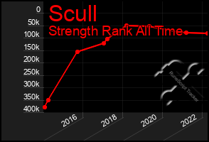 Total Graph of Scull