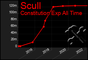 Total Graph of Scull