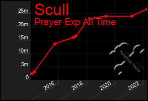 Total Graph of Scull