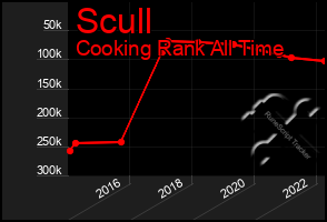 Total Graph of Scull