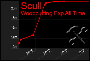 Total Graph of Scull