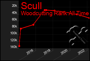 Total Graph of Scull