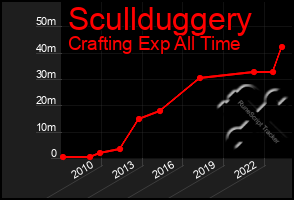 Total Graph of Scullduggery