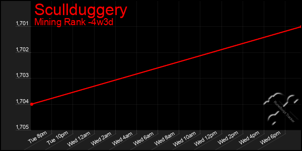 Last 31 Days Graph of Scullduggery