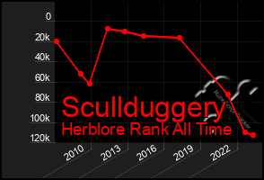 Total Graph of Scullduggery